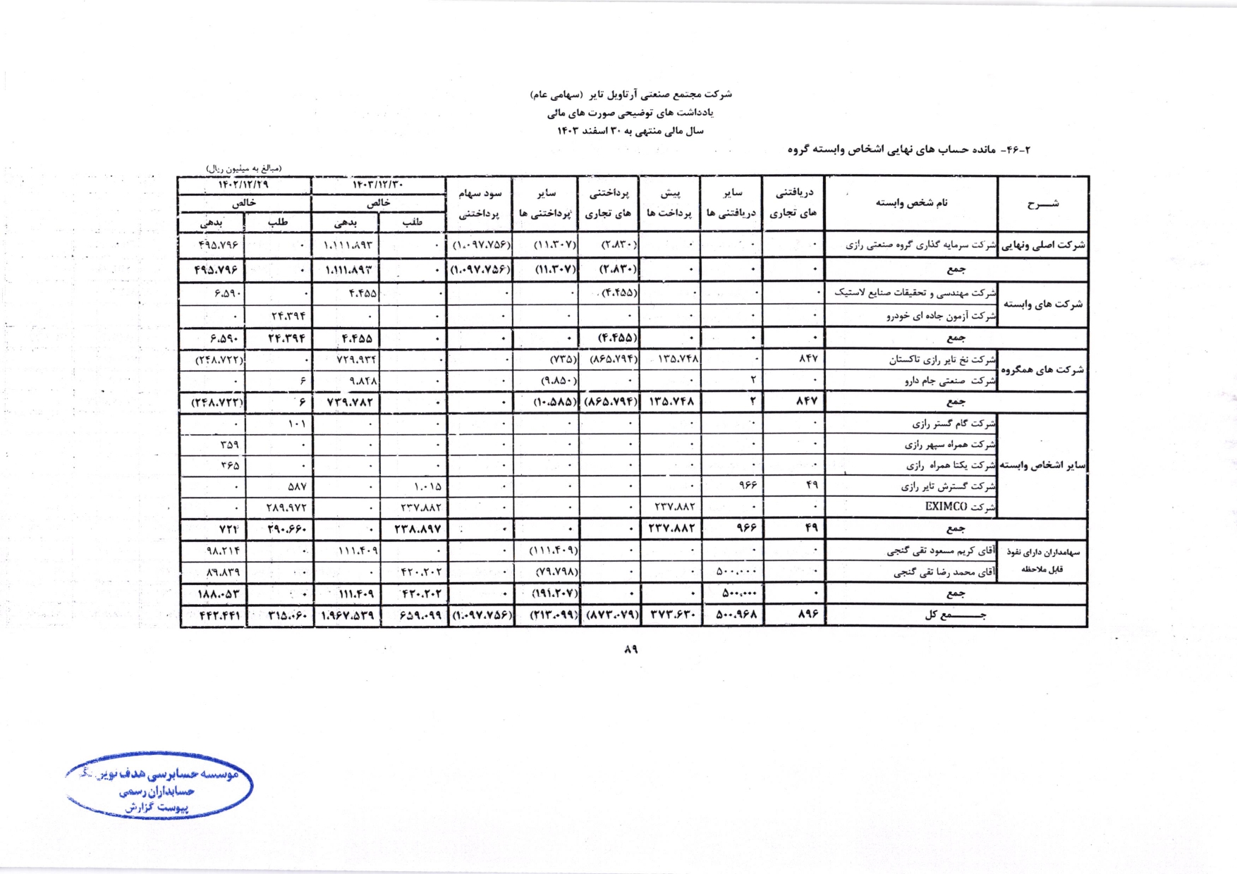 گزارش حسابرس مستقل و بازرس قانونی و صورت های مالی تلفیقی و جداگانه شرکت مجتمع صنعتی آرتاویل تایر (سهامی عام) در سال 1403